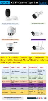 Q A 46 Cctv Camera Types List Civil Engineering Handbook Civil Engineering Cctv Camera