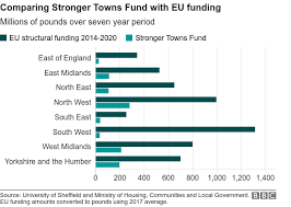 how does stronger towns fund compare with eu funding