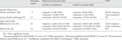 Venlafaxine inhibits serotonin reuptake more than norepinephrine reuptake. Switching To Snri Versus A Second Ssri Blinded And Large Scale Download Table