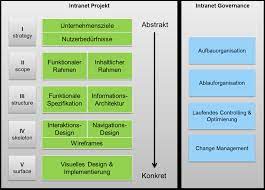 Zu was kann ich sharepoint nutzen? Https Www Advatera Com Wp Content Uploads 2014 02 Wp Vorgehensmodell Intranet De Pdf