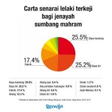 Ia adalah disebabkan oleh ketamakan, jenayah biasa dan pekerjaan yang tidak menentu. 89 Kes Rogol Terjadi Di Rumah Bapa Kandung Antara Si Pelaku Utama Remaja