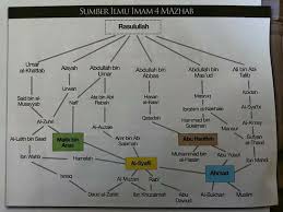 How can imam abū hanīfah err when with him are the likes of abū yūsuf and zufar in their logic; Sanad Ilmu Imam 4 Madzab Tabiuttabi In Kenapa Saya Keluar Dari Salafy Salafi Sunni Palsu Wahaby Wahabi Darul Hadits Dhiya Us Sunnah Wahdah Islamiyah Al Nidaa Lbi Al Atsary Al Irsyad Al Qaida Ldii Persis Nii Dan Semua Varian Wahhaby