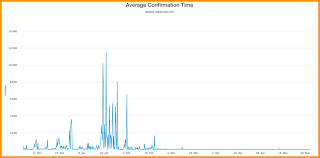 how long until unconfirmed bitcoin deleted fx pro bitcoin