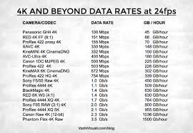 4k and beyond video data rates vashivisuals blog