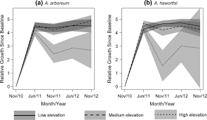 Besides tangential curvature also its horizontal and vertical components (i.e. Transplant Experiments Predict Potential Future Spread Of Alien Succulents Along An Elevation Gradient Springerlink