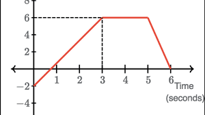 We can calculate the displacement of the object at any point in it's oscillation using the equation below. Finding Distance And Displacement From Graphs Practice Khan Academy