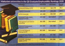 Additionally, each university/college has ratings based on student reviews and are ranked below accordingly. Fsi Center å‡å­¦æƒ…æŠ¥ Malaysian Universities In The Qs Facebook