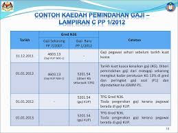 Memperuntukkan kelayakan masuk pelbagai pembantu penyediaan makanan gred n17. Pekeliling Perkhidmatan Bil 1 Tahun Ppt Download