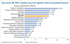 Subscribe to our rss feeds and get the latest bursa malaysia news delivered directly to your desktop. Mr Diy Deemed More Valuable Than Malaysia S Postal Service Provider Airport Operator The Edge Markets