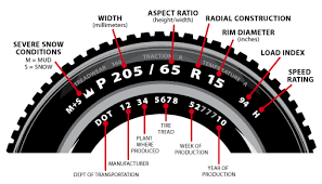 While the previous tire identification number format identified that a tire was built in the 8th year of a decade, there was no universal identifier that confirmed which decade (tires produced in the 1990s may have a small triangle following the tire identification number to identify the decade). How To Read Tire Date Codes Dot No Credit Financing On Tires Wheels Auto Amount