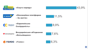 Vybory V Verhovnuyu Radu Ukrainy 2019 Rezultaty Vseh Ekzitpolov Informator Kiev