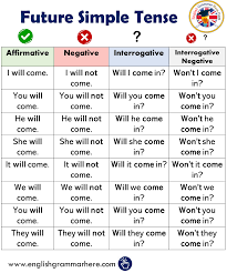 Future Simple Tense In English English Grammar Learn English Words English Verbs