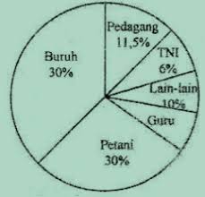 Soal matematika kelas 6 bab diagram lingkaran. Latihan Soal Diagram Lingkaran Jawabannya Soalfismat Com