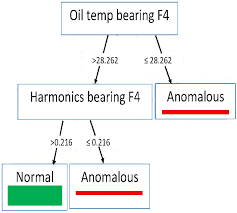 If you think carefully, these masked out portion. Decision Tree Based On The 100 Anomalies Found From Lof Method Download Scientific Diagram