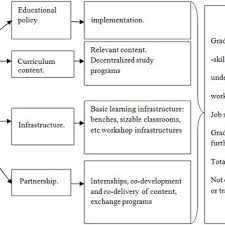 A significant positive difference, between your regular computer science . Pdf Unlocking Graduates Employability The Case Of Technical High School Graduates Of The Diamare Division Far North Region Cameroon
