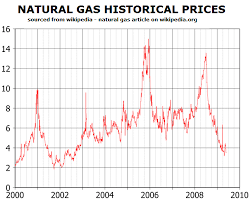 Natural Gas Historical Prices Natural Gas Futures Trading