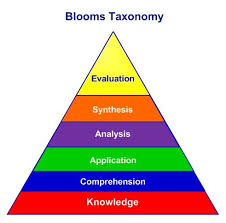 Bloom S Taxonomy Revised Higher Order Of Thinking Taxonomy Blooms Taxonomy Teaching Lesson Plans Templates