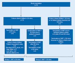 Weaning failure is a crucial hindrance in critically ill patients. Figure 2 The Spontaneous Breathing Trial Is Of Low Predictive Value Regarding Spontaneous Breathing Ability In Subjects With Prolonged Unsuccessful Weaning Springerlink