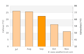 The old farmer's almanac's extended forecasts can be used to make more informed decisions about future plans that depend on the weather, from vacations and weddings to gardening, hiking, and other outdoor activities. Charlotte Weather In September 2021 United States Averages Weather 2 Visit