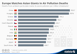 Chart Europe Matches Asian Giants In Air Pollution Deaths