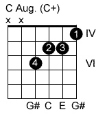 Just enter one or more chord symbols separated by commas into the search box and hit go and jguitar will draw chord diagrams for each of the chord symbols entered. Http Ezstrummer Com Chord Workshop Ebook Week15 Pdf