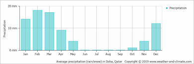 Climate And Average Monthly Weather In Doha Qatar