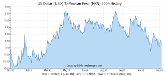 Exchange Rate Us Dollar To Mexican Peso Currency Exchange