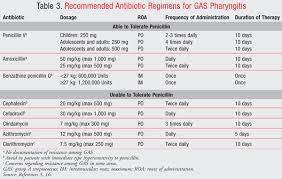 Management Of Streptococcal Pharyngitis