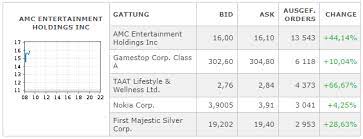 Findet der lange streit an der hamburger schule jetzt ein ende? Amc Taat Spekulanten Haben Einen Neuen Liebling Godmodetrader