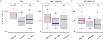 What does avs reject code 203 mean? Migratory Behaviour Predicts Greater Parasite Diversity In Ungulates Proceedings Of The Royal Society B Biological Sciences
