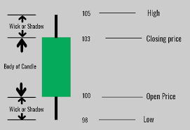 Learn Japanese Candlestick Patterns In 2 Minutes Stock