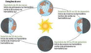 Facebook'ta solstício de inverno'nun daha fazla içeriğini gör. Solsticio E Equinocio Conceitos E Exemplos Cola Da Web