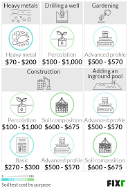 Get soil testing done today. Soil Test Cost Soil Contamination Testing Cost