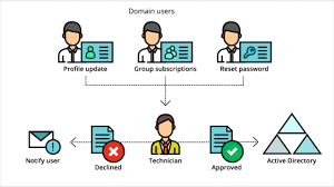 These can be used in website landing page, mobile app. Help Desk Assisted Password Reset Adselfservice Plus Integration With Admanager Plus Allows You To Review And Approve Self Service Actions