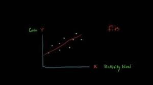 Biaya pada titik terendah yr = a + bxr. Least Squares Regression Method For Identifying Fixed And Variable Costs Youtube