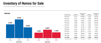 The p/e ratio of the market today is higher than the. San Diego Housing A Cushion For The Next Recession Brad Brinkman