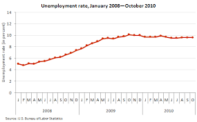 Chart Unemployment Rate By Month Since January 2008