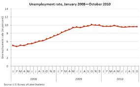 chart unemployment rate by month since january 2008