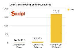 Gold Etf Holdings On The Rise Again Smaulgld