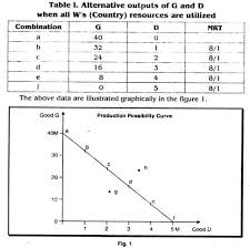In a graph of the ppc the opportunity cost of the good represented on the horizontal axis is measured as the slope on the ppc. Production Possibility Curve Under Constant And Increasing Costs
