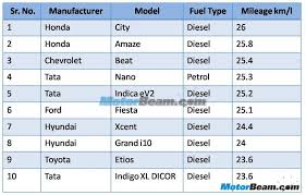 No Maruti In Top 10 Most Efficient Cars In India List