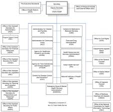 Fda Organizational Chart 2019