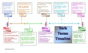 Verb Tense Timeline Worksheets Teaching Resources Tpt