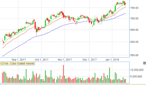 Pradeepmuthappa I Will Perform Technical Analysis Of Equity Charts For 10 On Www Fiverr Com