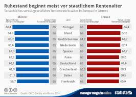 Wann können sich männer und frauen in der schweiz pensionieren lassen? Infografik Ruhestand Beginnt Meist Vor Staatlichem Rentenalter Statista