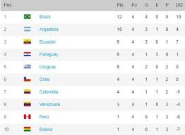 The latest tweets from fifa world cup (@fifaworldcup). South America World Cup Qualifiers Standings Table Results Top Scorers And Schedule After Fourth Round Bolavip Us