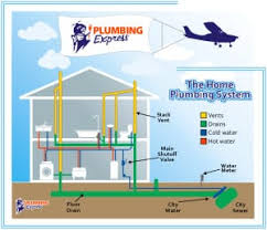 Making showers water efficient pays. Visualization Of The Home Plumbing System Plumbing Express