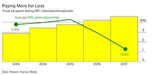 Nfl Makes More Money Than Ever And Things Have Never Been