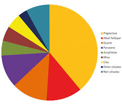 List Of The Rock Forming Minerals Minerals Minerals And Gemstones Graphing