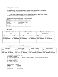 Conjugaison du verbe manger en français : Allemand Des Verbs Docx